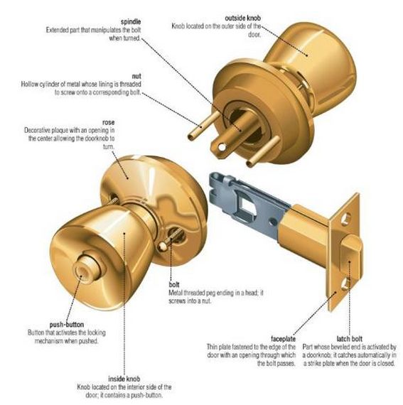 Parts of a door knob Door Knobs